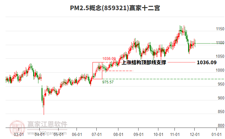 859321PM2.5贏家十二宮工具