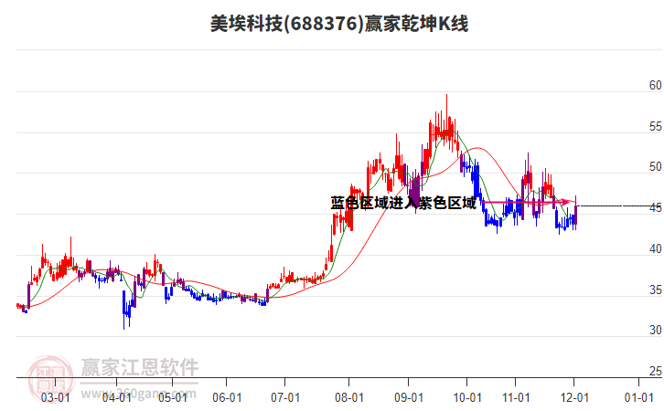 688376美?？萍稼A家乾坤K線工具