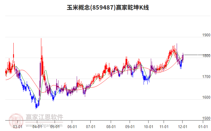 859487玉米贏家乾坤K線工具