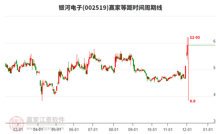 002519銀河電子等距時間周期線工具 002519銀河電子等距時間周期線工具