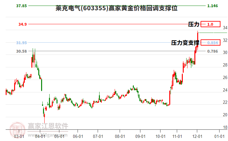 603355萊克電氣黃金價(jià)格回調(diào)支撐位工具