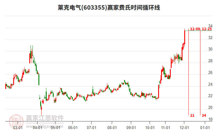 603355萊克電氣費(fèi)氏時(shí)間循環(huán)線工具