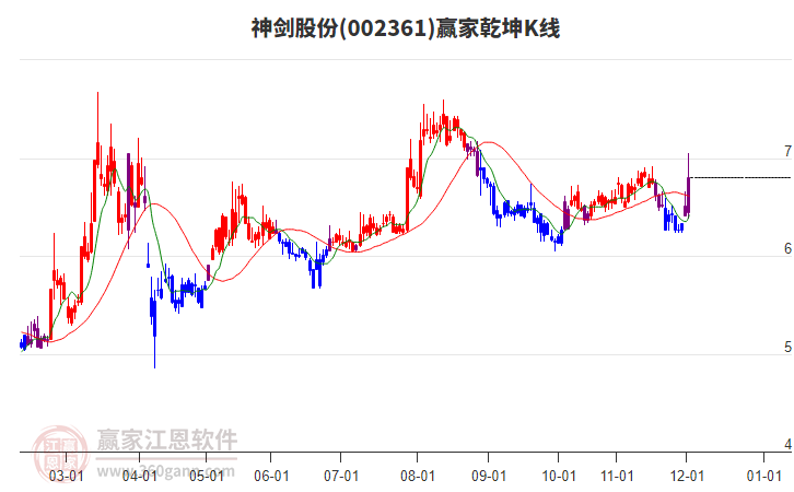 002361神劍股份贏家乾坤K線工具 002361神劍股份贏家乾坤K線工具