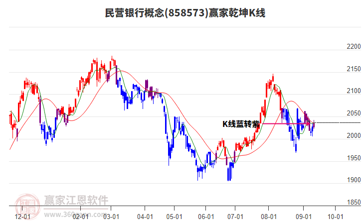 858573民營銀行贏家乾坤K線工具 858573民營銀行贏家乾坤K線工具