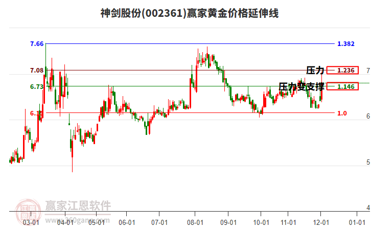 002361神劍股份黃金價格延伸線工具 002361神劍股份黃金價格延伸線工具