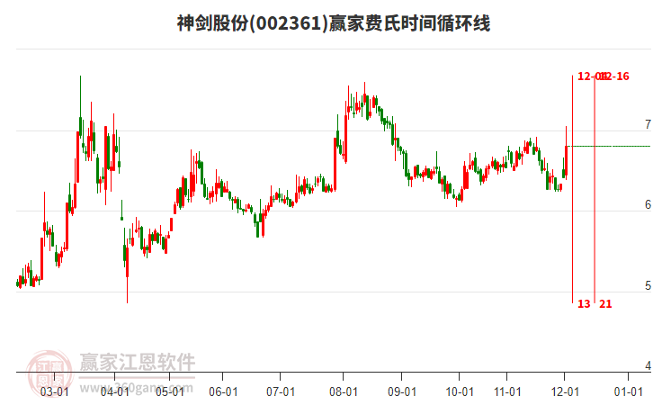002361神劍股份費氏時間循環(huán)線工具 002361神劍股份費氏時間循環(huán)線工具