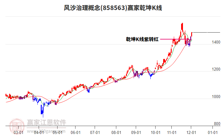 858563風(fēng)沙治理贏家乾坤K線工具 858563風(fēng)沙治理贏家乾坤K線工具