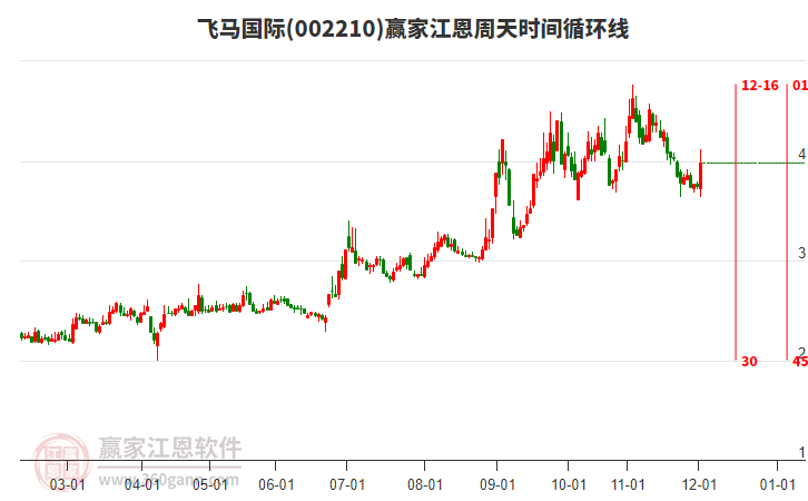 002210飛馬國際江恩周天時間循環(huán)線工具 002210飛馬國際江恩周天時間循環(huán)線工具