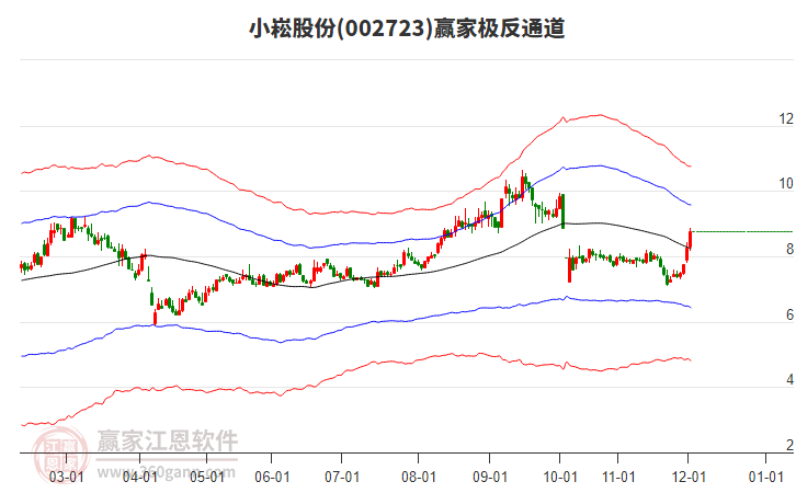 002723小崧股份贏家極反通道工具