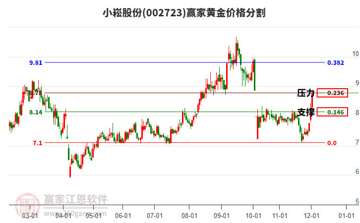 002723小崧股份黃金價格分割工具