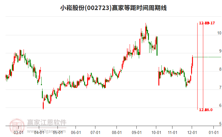 002723小崧股份等距時間周期線工具