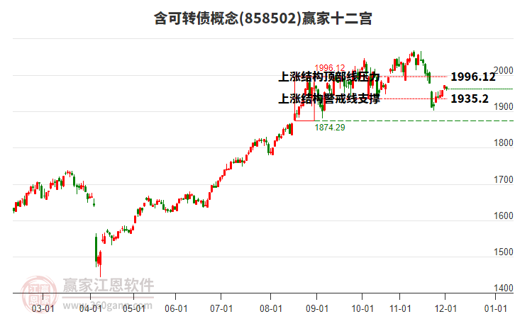 858502含可轉債贏家十二宮工具 858502含可轉債贏家十二宮工具