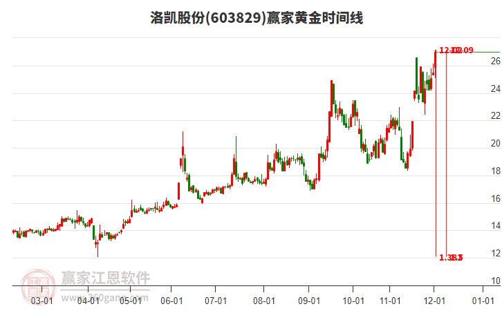 603829洛凱股份黃金時間周期線工具 603829洛凱股份黃金時間周期線工具