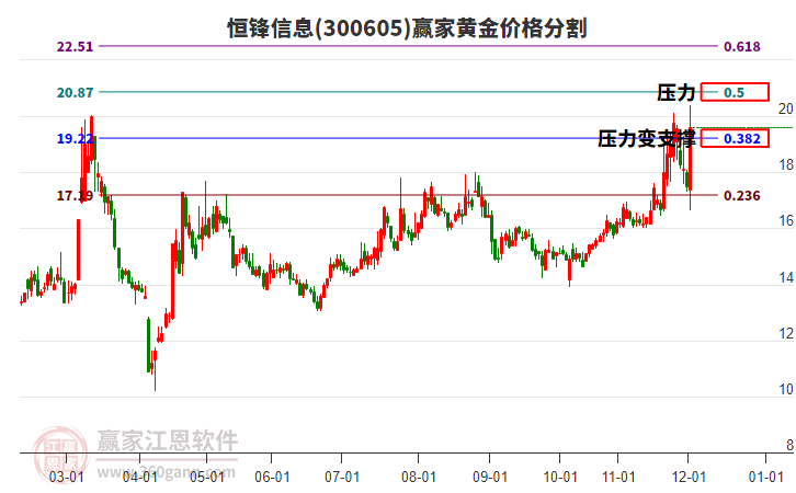 300605恒鋒信息黃金價(jià)格分割工具 300605恒鋒信息黃金價(jià)格分割工具
