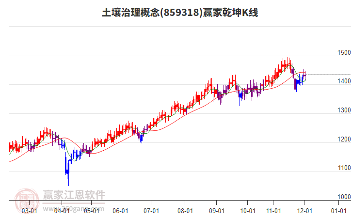 859318土壤治理贏家乾坤K線工具 859318土壤治理贏家乾坤K線工具