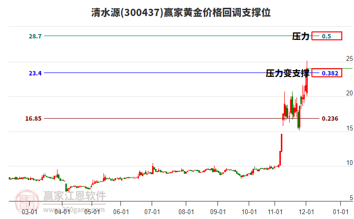 300437清水源黃金價(jià)格回調(diào)支撐位工具 300437清水源黃金價(jià)格回調(diào)支撐位工具