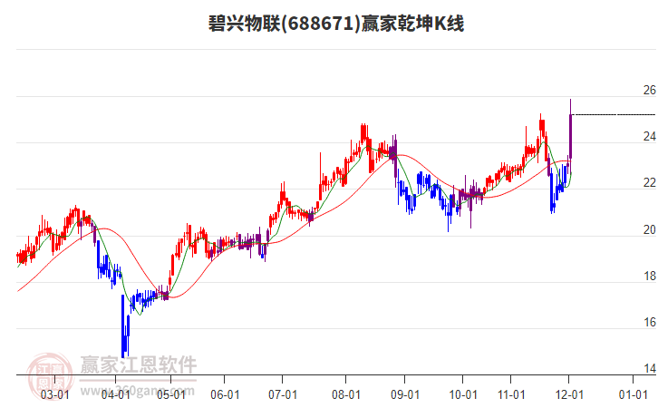 688671碧興物聯(lián)贏家乾坤K線工具