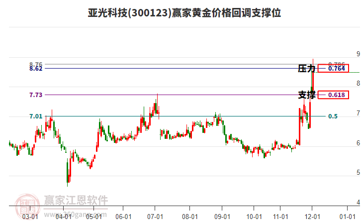 300123亞光科技黃金價(jià)格回調(diào)支撐位工具