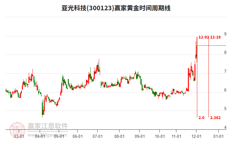 300123亞光科技黃金時(shí)間周期線(xiàn)工具