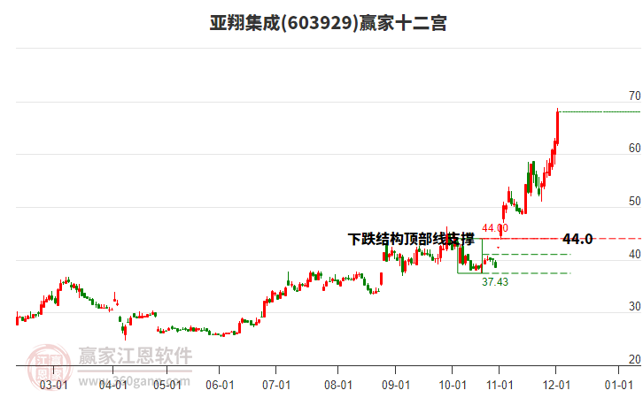 603929亞翔集成贏家十二宮工具