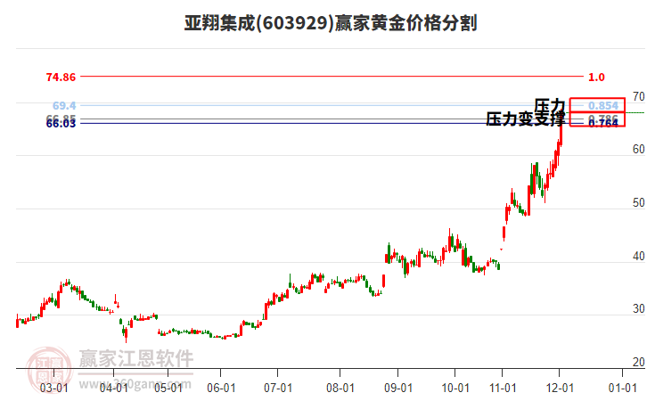 603929亞翔集成黃金價格分割工具