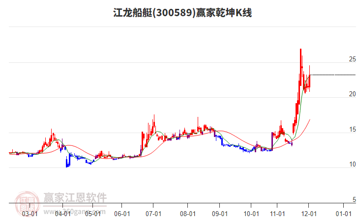 300589江龍船艇贏家乾坤K線工具