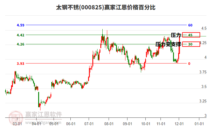 000825太鋼不銹江恩價(jià)格百分比工具