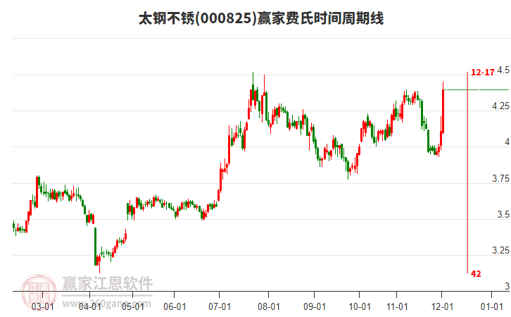 000825太鋼不銹費(fèi)氏時(shí)間周期線工具