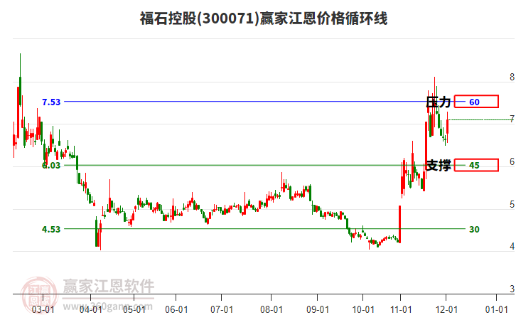300071福石控股江恩價格循環(huán)線工具 300071福石控股江恩價格循環(huán)線工具