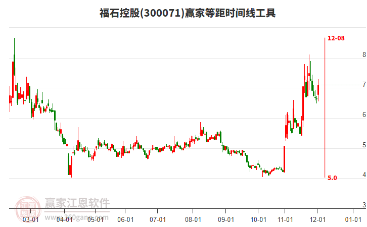 300071福石控股等距時間周期線工具 300071福石控股等距時間周期線工具