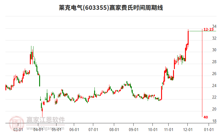 603355萊克電氣費氏時間周期線工具 603355萊克電氣費氏時間周期線工具