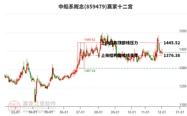 859479中船系贏家十二宮工具