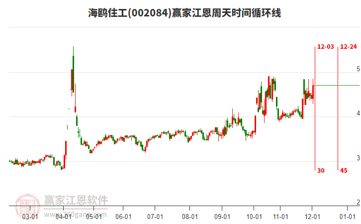 002084海鷗住工江恩周天時(shí)間循環(huán)線工具 002084海鷗住工江恩周天時(shí)間循環(huán)線工具
