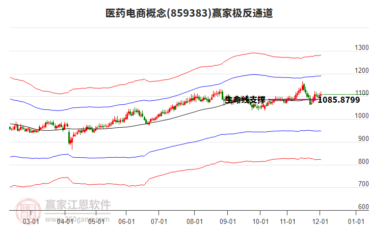 859383醫(yī)藥電商贏家極反通道工具