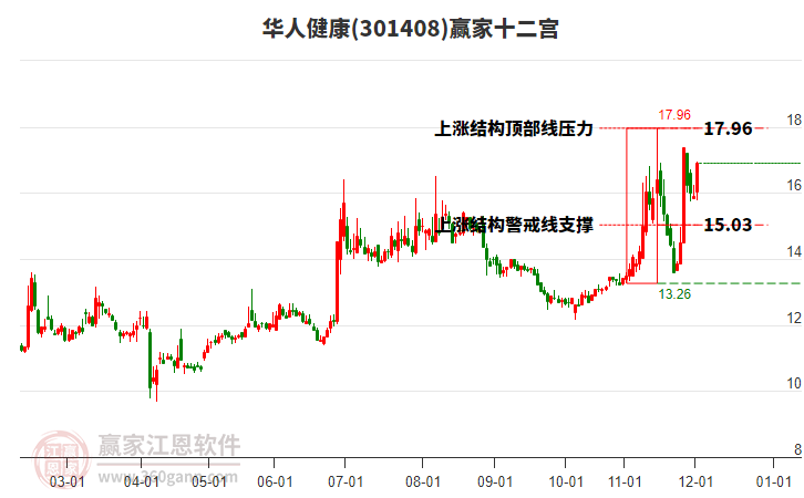 301408華人健康贏家十二宮工具