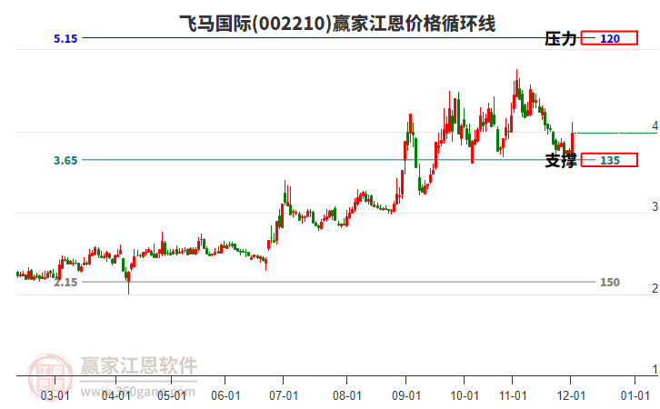 002210飛馬國際江恩價格循環(huán)線工具 002210飛馬國際江恩價格循環(huán)線工具