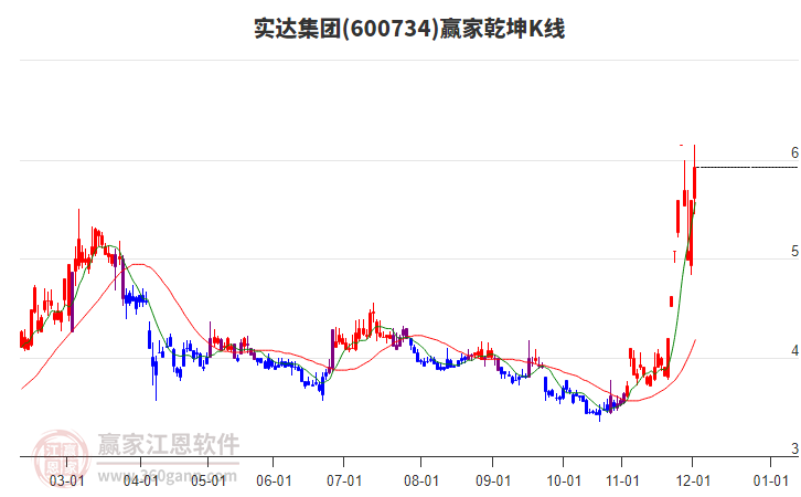 600734實達(dá)集團贏家乾坤K線工具