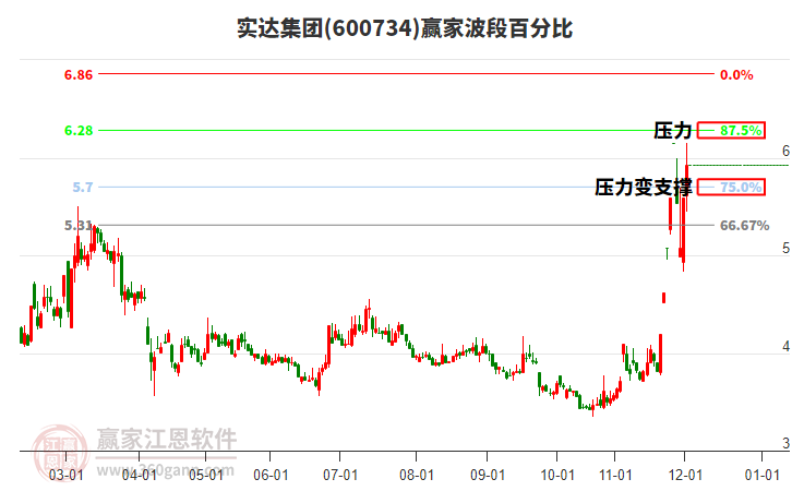 600734實達(dá)集團波段百分比工具
