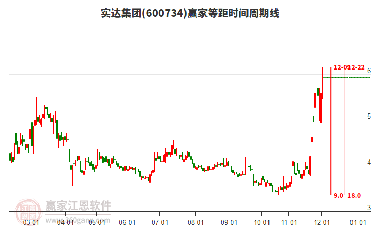600734實達(dá)集團等距時間周期線工具