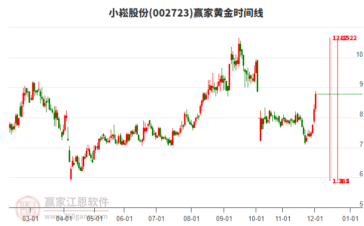 002723小崧股份黃金時間周期線工具