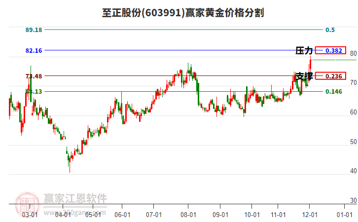 603991至正股份黃金價(jià)格分割工具