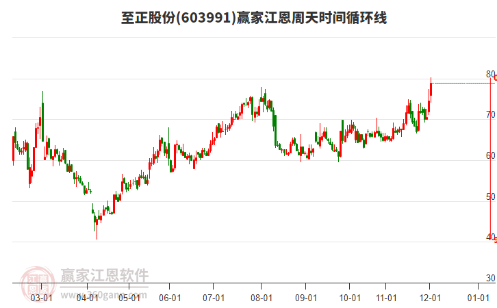603991至正股份江恩周天時(shí)間循環(huán)線工具