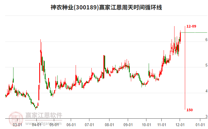 300189神農(nóng)種業(yè)江恩周天時間循環(huán)線工具