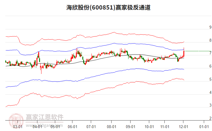 600851海欣股份贏家極反通道工具