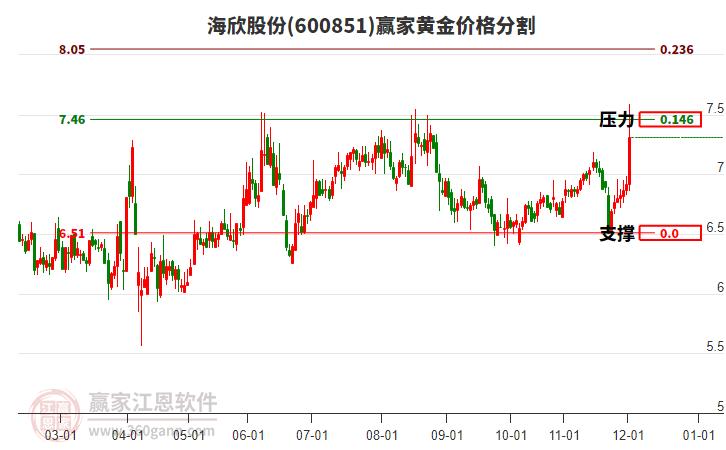 600851海欣股份黃金價(jià)格分割工具