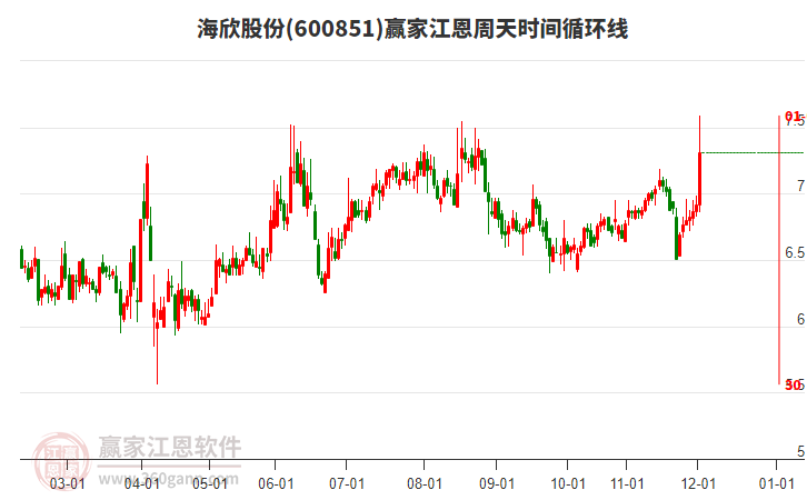 600851海欣股份江恩周天時(shí)間循環(huán)線工具