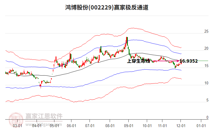 002229鴻博股份贏家極反通道工具
