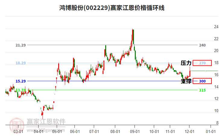 002229鴻博股份江恩價(jià)格循環(huán)線工具