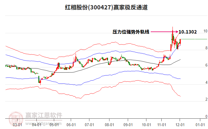 300427紅相股份贏家極反通道工具 300427紅相股份贏家極反通道工具