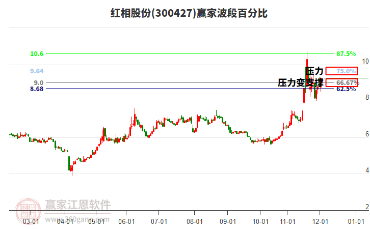 300427紅相股份波段百分比工具 300427紅相股份波段百分比工具